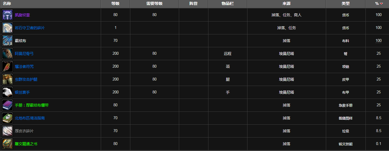 魔兽世界古代王国掉落装备列表