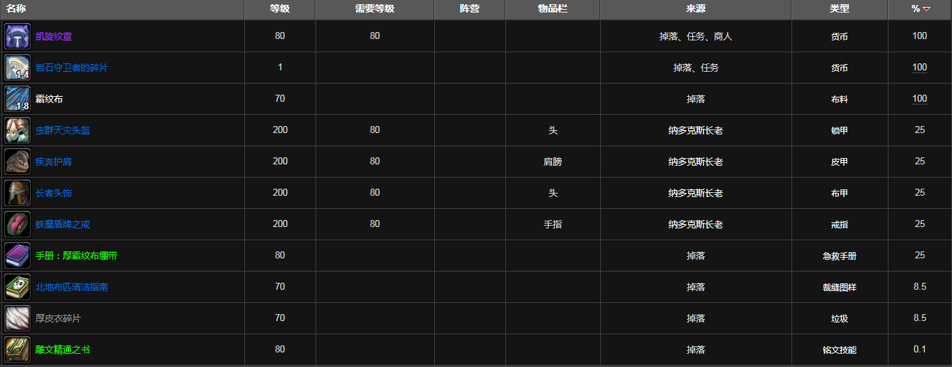 魔兽世界古代王国掉落装备列表