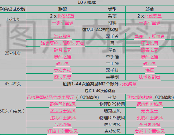 魔兽世界十字军的试炼掉落装备大全