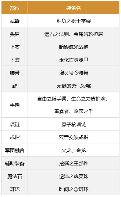 dnf奶爸军团装备搭配