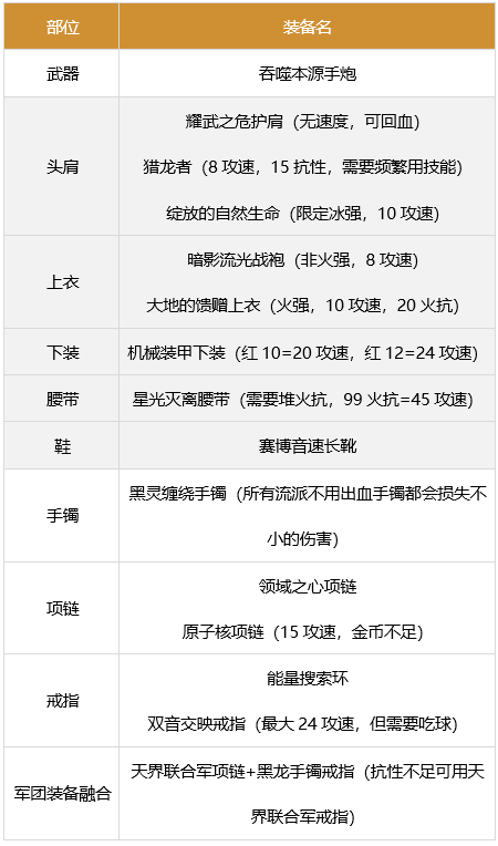 dnf男大枪军团装备搭配