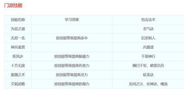 梦幻西游大唐官府门派技能都是什么
