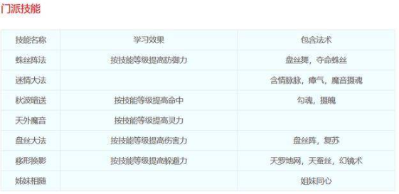 梦幻西游盘丝洞门派技能都是什么