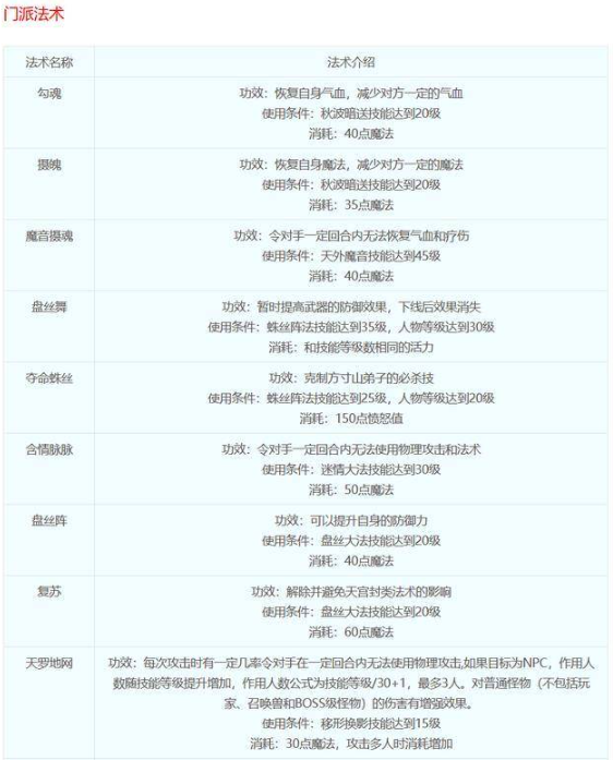 梦幻西游盘丝洞门派技能都是什么