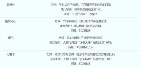 梦幻西游盘丝洞门派技能都是什么