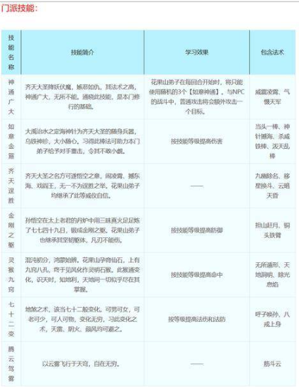 梦幻西游花果山门派技能都是什么