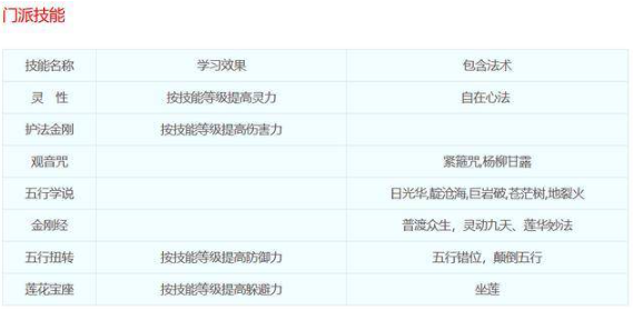 梦幻西游普陀山门派技能都是什么