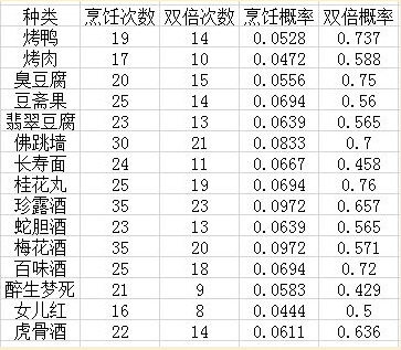 梦幻西游烹饪攻略