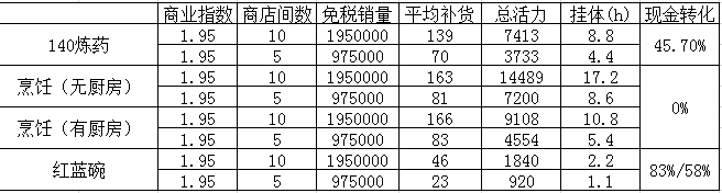 梦幻西游开店经营攻略