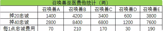 梦幻西游巫医怎么收费