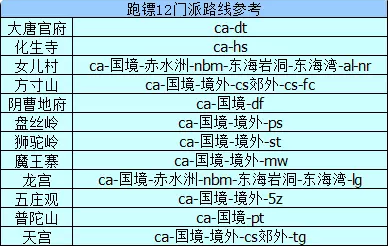 梦幻西游跑镖技巧及成就攻略