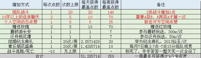 梦幻西游鸳鸯谱亲密度怎么提升