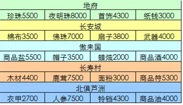 梦幻西游白虎堂任务怎么做