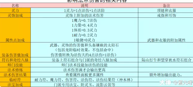梦幻西游法系速度怎么提升
