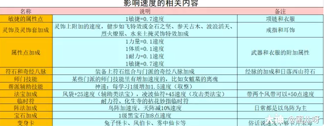 梦幻西游法系速度怎么提升