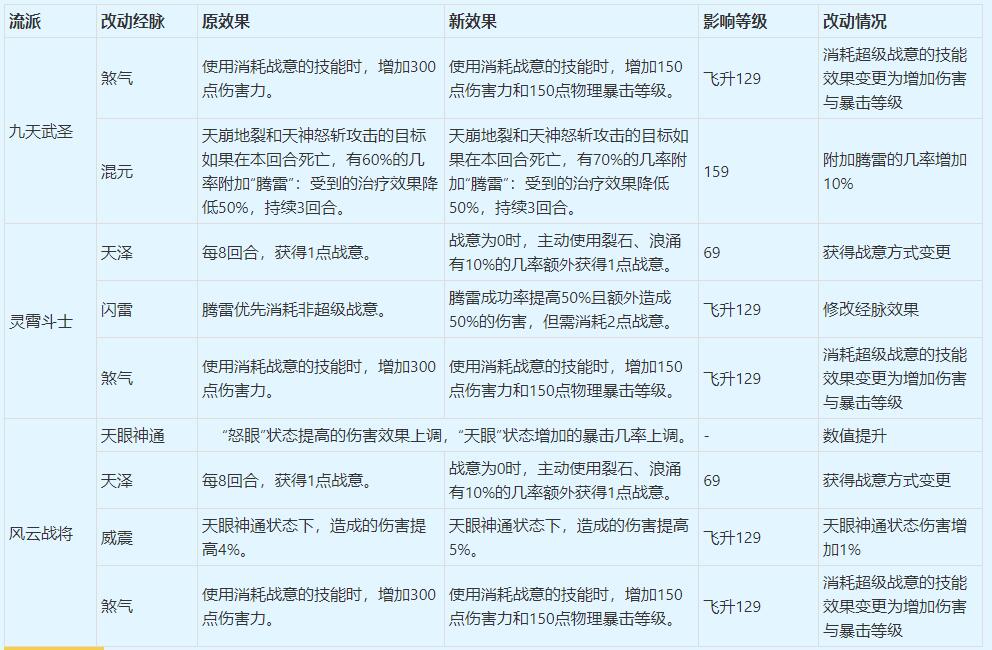 梦幻西游2022年10月大改凌波城