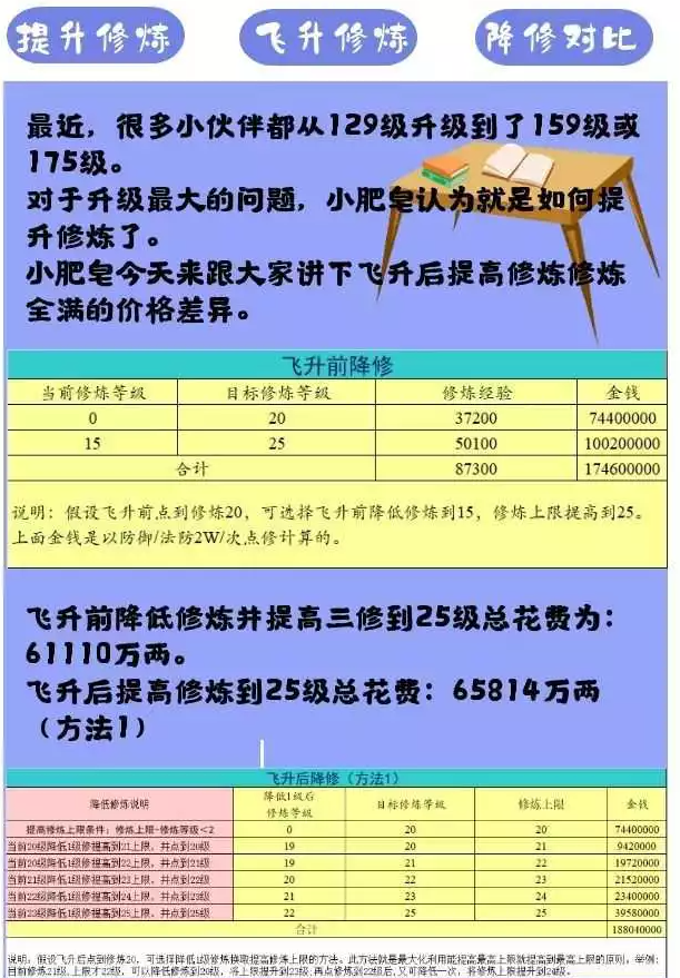 梦幻西游飞升降修详细攻略
