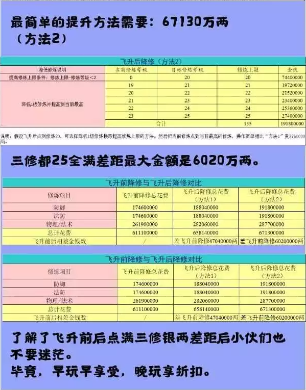 梦幻西游飞升降修详细攻略