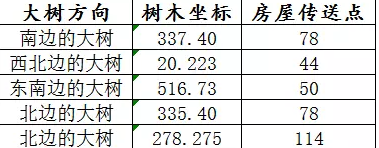 梦幻西游社区维护任务攻略及成就