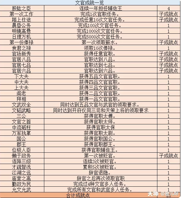 梦幻西游文官成就攻略