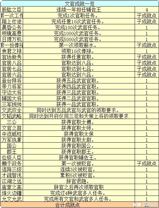 梦幻西游武官成就攻略