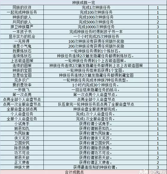 梦幻西游种族任务成就攻略