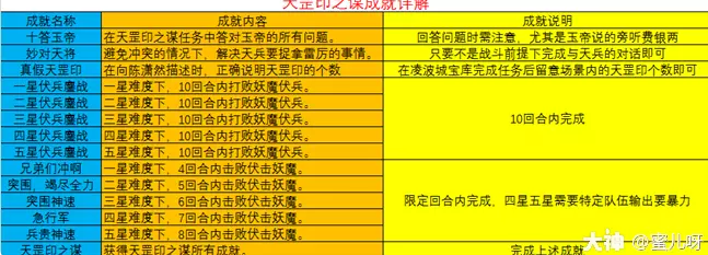梦幻西游天罡印之谋成就攻略