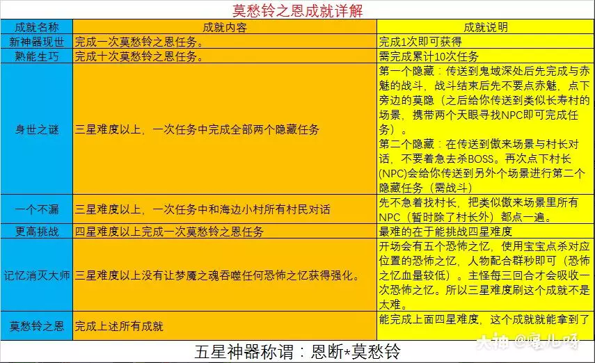 梦幻西游莫愁玲攻略及成就