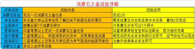 梦幻西游鸿蒙石之鉴成就攻略
