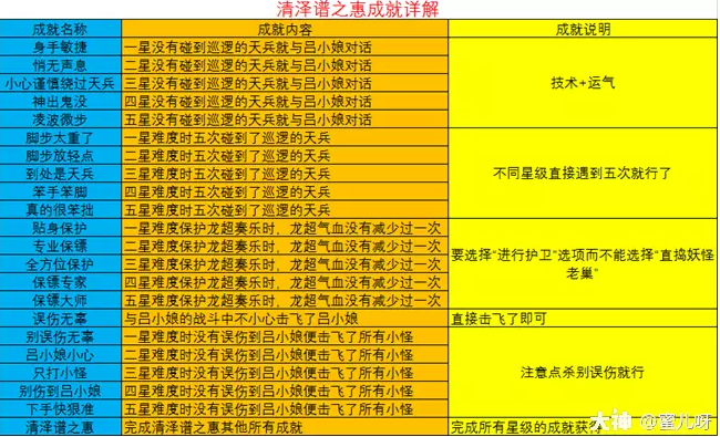 梦幻西游清泽普之惠成就攻略