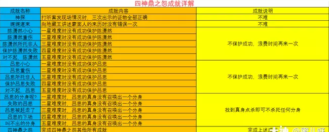 梦幻西游四神鼎之怨成就攻略