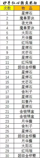 梦幻西游妙手转盘怎么弄