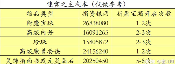 梦幻西游迷宫之主解析