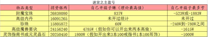 梦幻西游迷宫之主解析