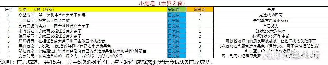 梦幻西游首席成就攻略