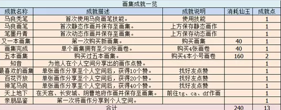 梦幻西游神笔马良成就有哪些