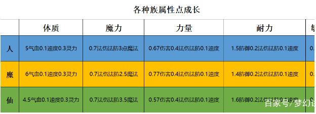 梦幻西游各种族属性点如何搭配