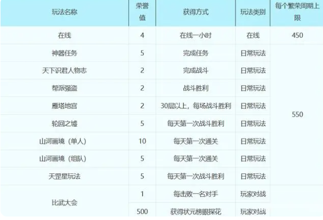 梦幻西游荣誉值转换帮贡方法