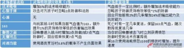 梦幻西游灵饰介绍