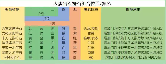 梦幻西游门派符石组合推荐