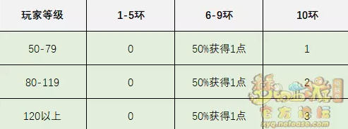 梦幻西游朱雀堂奖励详细介绍