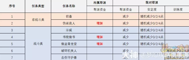 梦幻西游朱雀堂奖励详细介绍