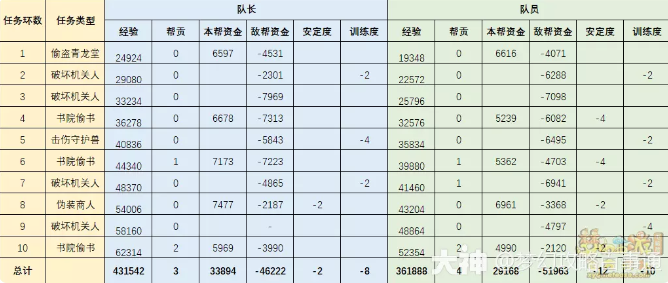 梦幻西游朱雀堂奖励详细介绍