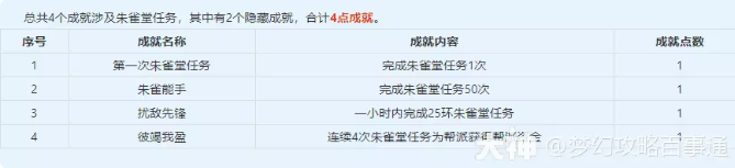 梦幻西游朱雀堂成就攻略