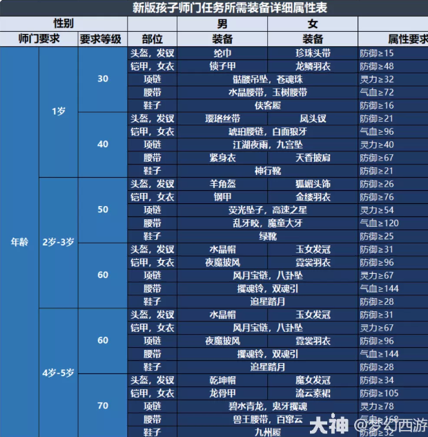 梦幻西游养育子女攻略