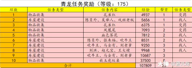 梦幻西游青龙任务成就攻略