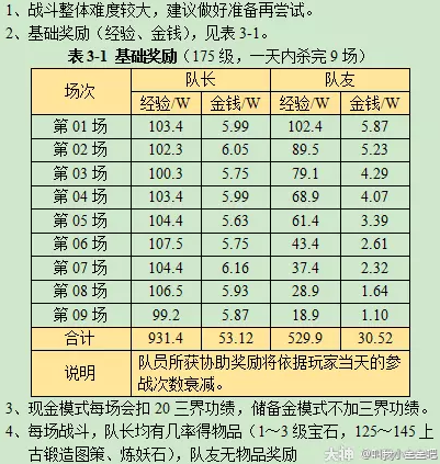 梦幻西游业焰熔金攻略2023