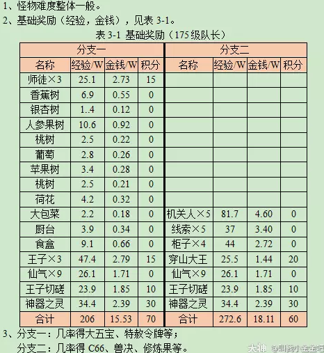 梦幻西游石猴授徒副本攻略2023