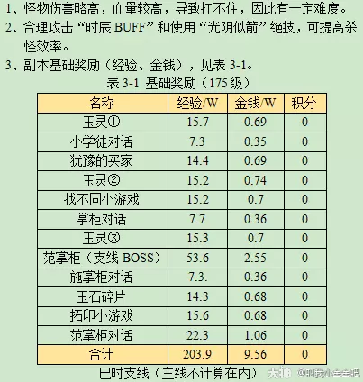 梦幻西游寻宝十二时辰巳时副本攻略