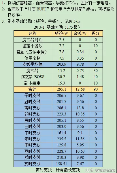 梦幻西游寻宝十二时辰汇总副本攻略